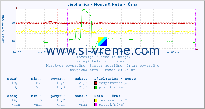 POVPREČJE :: Ljubljanica - Moste & Meža -  Črna :: temperatura | pretok | višina :: zadnji teden / 30 minut.