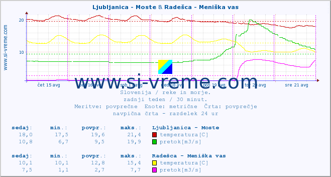 POVPREČJE :: Ljubljanica - Moste & Radešca - Meniška vas :: temperatura | pretok | višina :: zadnji teden / 30 minut.