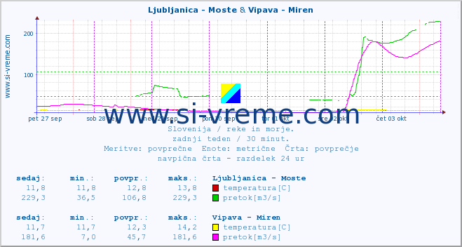 POVPREČJE :: Ljubljanica - Moste & Vipava - Miren :: temperatura | pretok | višina :: zadnji teden / 30 minut.