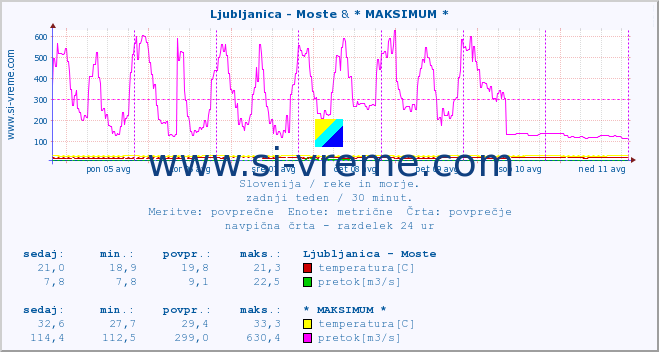 POVPREČJE :: Ljubljanica - Moste & * MAKSIMUM * :: temperatura | pretok | višina :: zadnji teden / 30 minut.