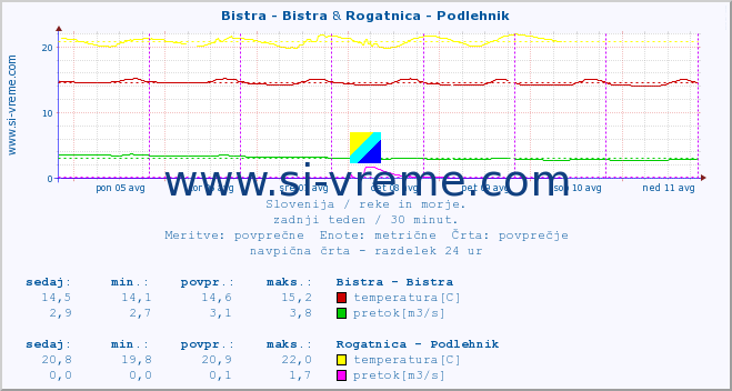 POVPREČJE :: Bistra - Bistra & Rogatnica - Podlehnik :: temperatura | pretok | višina :: zadnji teden / 30 minut.