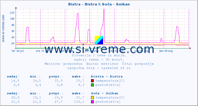 POVPREČJE :: Bistra - Bistra & Soča - Solkan :: temperatura | pretok | višina :: zadnji teden / 30 minut.