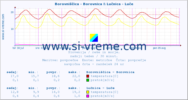 POVPREČJE :: Borovniščica - Borovnica & Lučnica - Luče :: temperatura | pretok | višina :: zadnji teden / 30 minut.