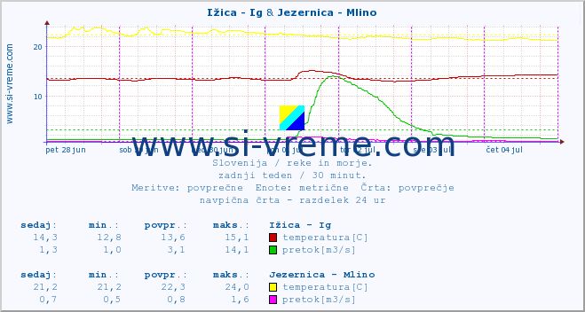 POVPREČJE :: Ižica - Ig & Jezernica - Mlino :: temperatura | pretok | višina :: zadnji teden / 30 minut.