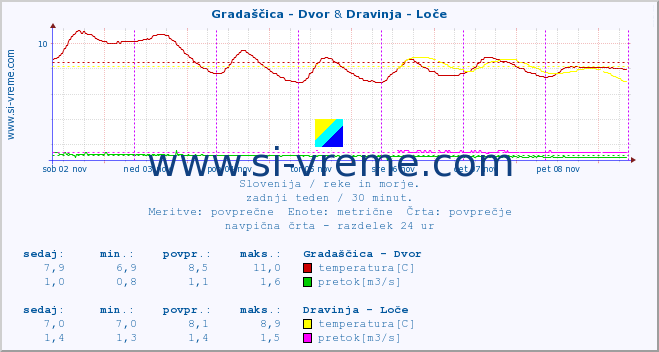 POVPREČJE :: Gradaščica - Dvor & Dravinja - Loče :: temperatura | pretok | višina :: zadnji teden / 30 minut.