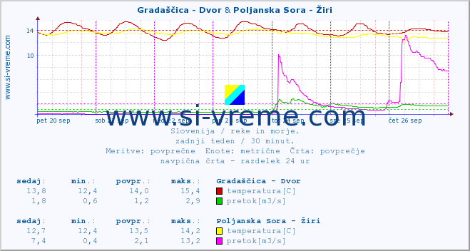 POVPREČJE :: Gradaščica - Dvor & Poljanska Sora - Žiri :: temperatura | pretok | višina :: zadnji teden / 30 minut.