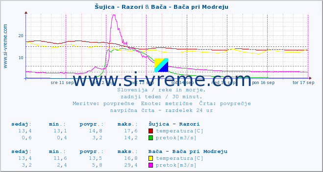 POVPREČJE :: Šujica - Razori & Bača - Bača pri Modreju :: temperatura | pretok | višina :: zadnji teden / 30 minut.