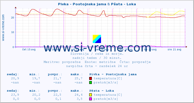 POVPREČJE :: Pivka - Postojnska jama & Pšata - Loka :: temperatura | pretok | višina :: zadnji teden / 30 minut.