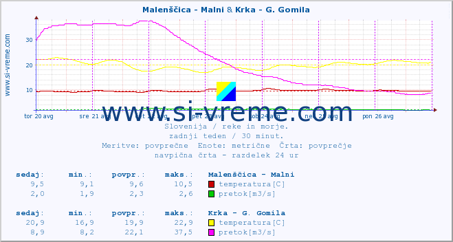 POVPREČJE :: Malenščica - Malni & Krka - G. Gomila :: temperatura | pretok | višina :: zadnji teden / 30 minut.