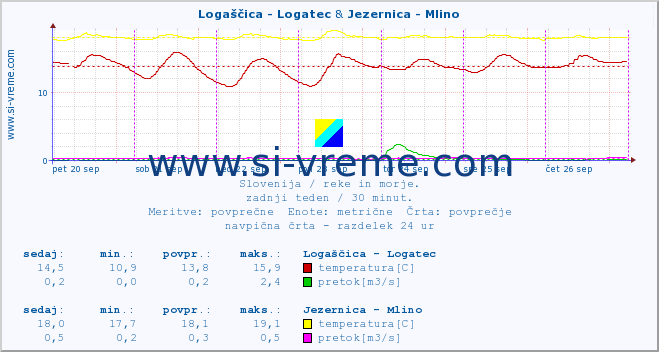 POVPREČJE :: Logaščica - Logatec & Jezernica - Mlino :: temperatura | pretok | višina :: zadnji teden / 30 minut.