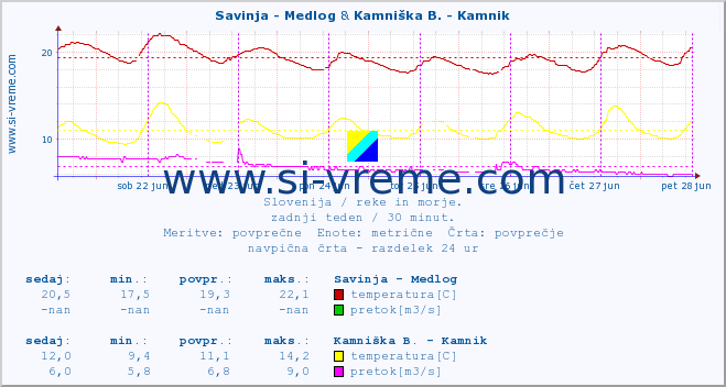 POVPREČJE :: Savinja - Medlog & Kamniška B. - Kamnik :: temperatura | pretok | višina :: zadnji teden / 30 minut.