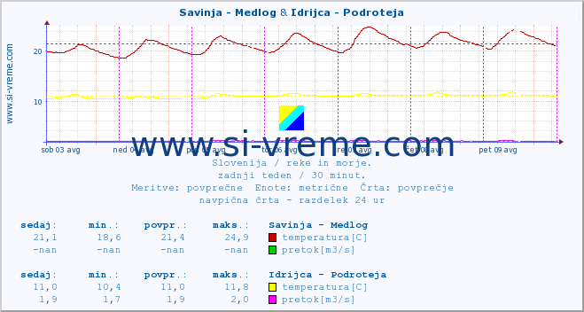 POVPREČJE :: Savinja - Medlog & Idrijca - Podroteja :: temperatura | pretok | višina :: zadnji teden / 30 minut.