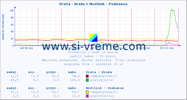 POVPREČJE :: Dreta - Kraše & Močilnik - Podnanos :: temperatura | pretok | višina :: zadnji teden / 30 minut.