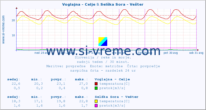 POVPREČJE :: Voglajna - Celje & Selška Sora - Vešter :: temperatura | pretok | višina :: zadnji teden / 30 minut.