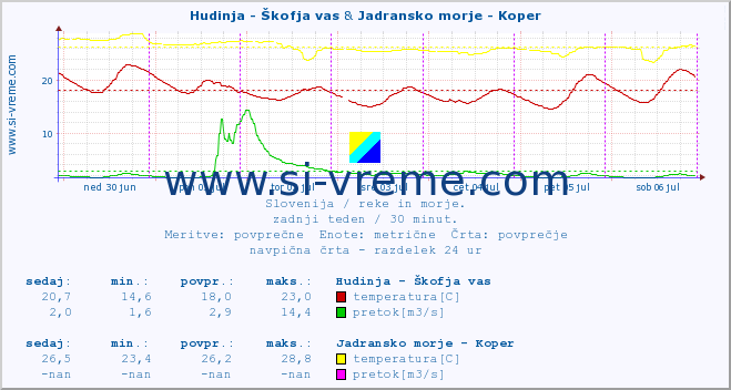 POVPREČJE :: Hudinja - Škofja vas & Jadransko morje - Koper :: temperatura | pretok | višina :: zadnji teden / 30 minut.