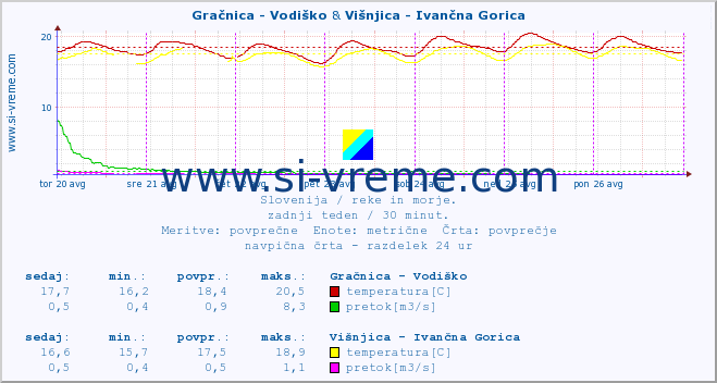 POVPREČJE :: Gračnica - Vodiško & Višnjica - Ivančna Gorica :: temperatura | pretok | višina :: zadnji teden / 30 minut.