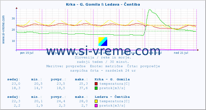 POVPREČJE :: Krka - G. Gomila & Ledava - Čentiba :: temperatura | pretok | višina :: zadnji teden / 30 minut.