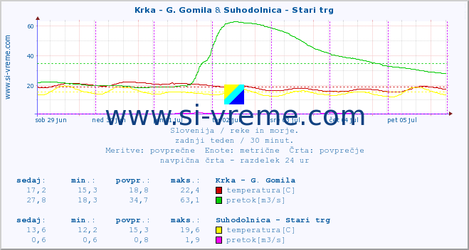 POVPREČJE :: Krka - G. Gomila & Suhodolnica - Stari trg :: temperatura | pretok | višina :: zadnji teden / 30 minut.