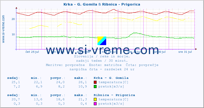 POVPREČJE :: Krka - G. Gomila & Ribnica - Prigorica :: temperatura | pretok | višina :: zadnji teden / 30 minut.
