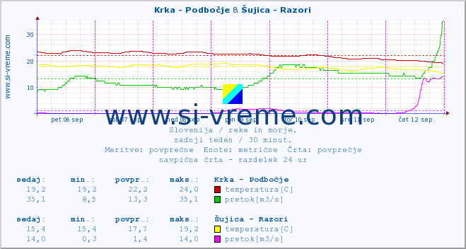 POVPREČJE :: Krka - Podbočje & Šujica - Razori :: temperatura | pretok | višina :: zadnji teden / 30 minut.