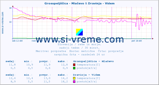 POVPREČJE :: Grosupeljščica - Mlačevo & Dravinja - Videm :: temperatura | pretok | višina :: zadnji teden / 30 minut.