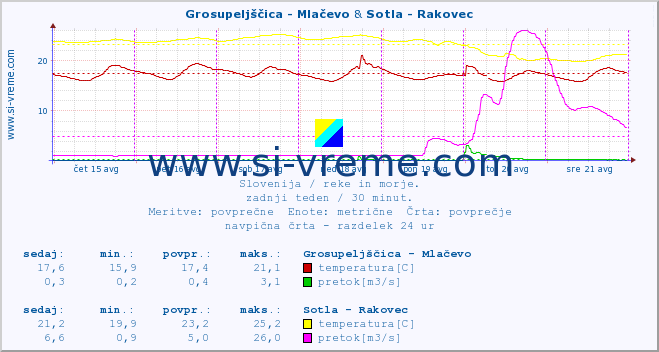 POVPREČJE :: Grosupeljščica - Mlačevo & Sotla - Rakovec :: temperatura | pretok | višina :: zadnji teden / 30 minut.