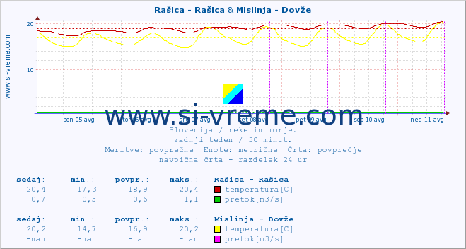 POVPREČJE :: Rašica - Rašica & Mislinja - Dovže :: temperatura | pretok | višina :: zadnji teden / 30 minut.