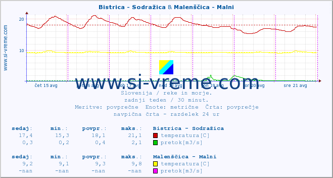 POVPREČJE :: Bistrica - Sodražica & Malenščica - Malni :: temperatura | pretok | višina :: zadnji teden / 30 minut.