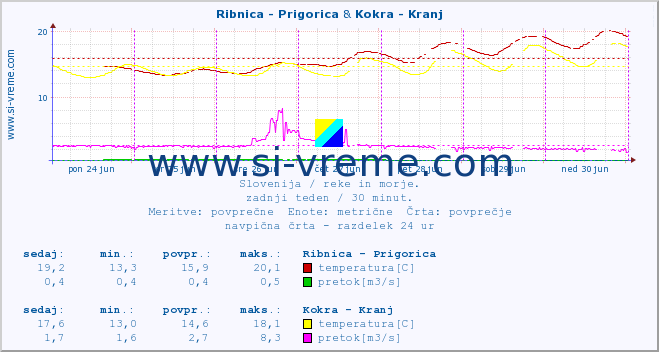 POVPREČJE :: Ribnica - Prigorica & Kokra - Kranj :: temperatura | pretok | višina :: zadnji teden / 30 minut.