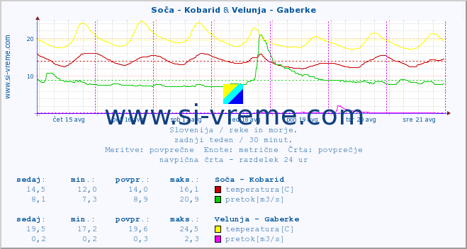 POVPREČJE :: Soča - Kobarid & Velunja - Gaberke :: temperatura | pretok | višina :: zadnji teden / 30 minut.