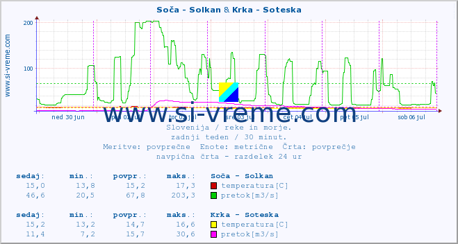 POVPREČJE :: Soča - Solkan & Krka - Soteska :: temperatura | pretok | višina :: zadnji teden / 30 minut.