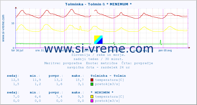 POVPREČJE :: Tolminka - Tolmin & * MINIMUM * :: temperatura | pretok | višina :: zadnji teden / 30 minut.