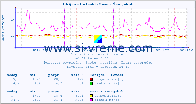 POVPREČJE :: Idrijca - Hotešk & Sava - Šentjakob :: temperatura | pretok | višina :: zadnji teden / 30 minut.