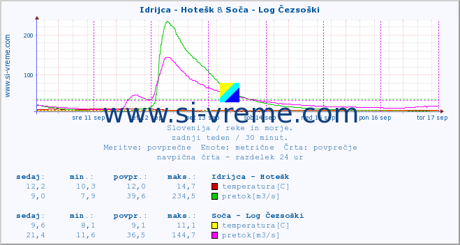 POVPREČJE :: Idrijca - Hotešk & Soča - Log Čezsoški :: temperatura | pretok | višina :: zadnji teden / 30 minut.