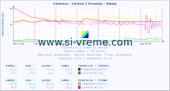 POVPREČJE :: Cerknica - Cerkno & Dravinja - Videm :: temperatura | pretok | višina :: zadnji teden / 30 minut.