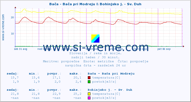 POVPREČJE :: Bača - Bača pri Modreju & Bohinjsko j. - Sv. Duh :: temperatura | pretok | višina :: zadnji teden / 30 minut.