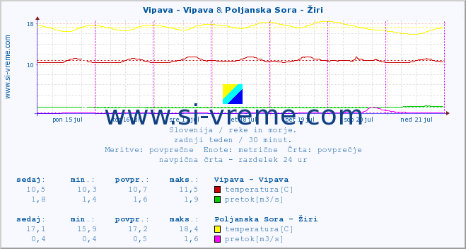 POVPREČJE :: Vipava - Vipava & Poljanska Sora - Žiri :: temperatura | pretok | višina :: zadnji teden / 30 minut.