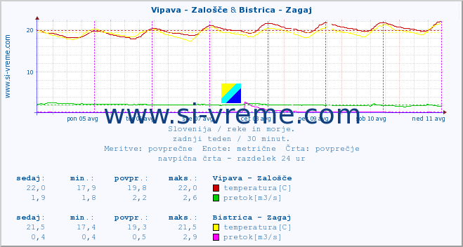 POVPREČJE :: Vipava - Zalošče & Bistrica - Zagaj :: temperatura | pretok | višina :: zadnji teden / 30 minut.