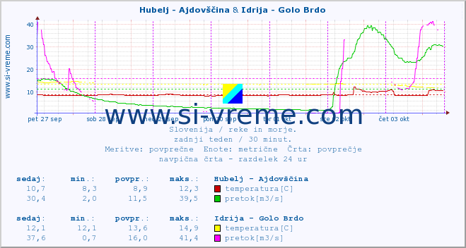 POVPREČJE :: Hubelj - Ajdovščina & Idrija - Golo Brdo :: temperatura | pretok | višina :: zadnji teden / 30 minut.