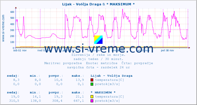 POVPREČJE :: Lijak - Volčja Draga & * MAKSIMUM * :: temperatura | pretok | višina :: zadnji teden / 30 minut.