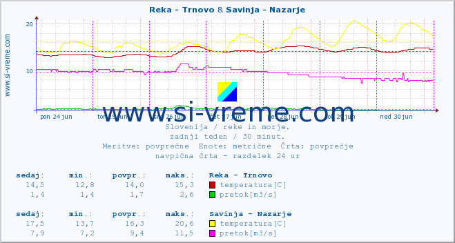 POVPREČJE :: Reka - Trnovo & Savinja - Nazarje :: temperatura | pretok | višina :: zadnji teden / 30 minut.