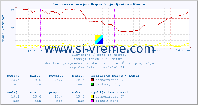 POVPREČJE :: Jadransko morje - Koper & Ljubljanica - Kamin :: temperatura | pretok | višina :: zadnji teden / 30 minut.
