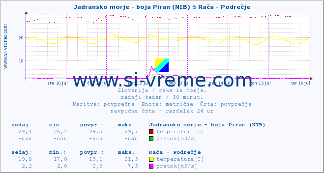 POVPREČJE :: Jadransko morje - boja Piran (NIB) & Rača - Podrečje :: temperatura | pretok | višina :: zadnji teden / 30 minut.