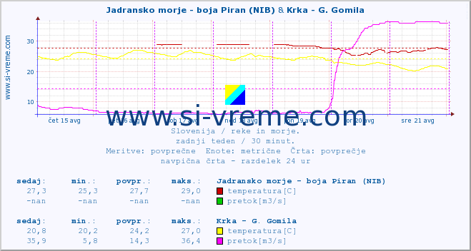 POVPREČJE :: Jadransko morje - boja Piran (NIB) & Krka - G. Gomila :: temperatura | pretok | višina :: zadnji teden / 30 minut.