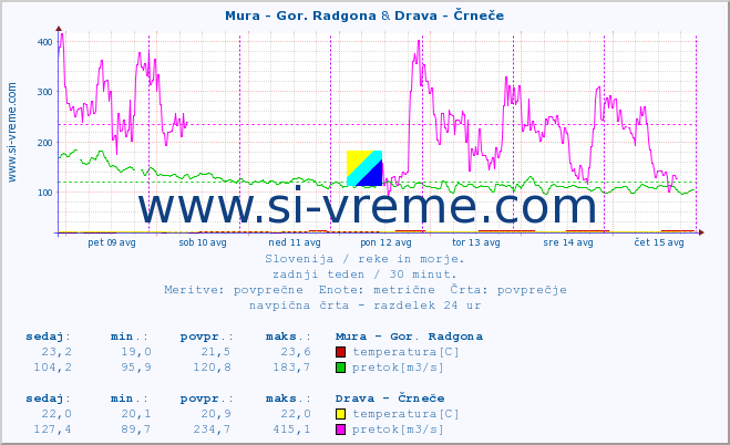 POVPREČJE :: Mura - Gor. Radgona & Drava - Črneče :: temperatura | pretok | višina :: zadnji teden / 30 minut.