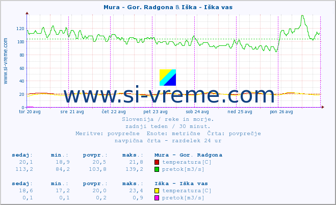 POVPREČJE :: Mura - Gor. Radgona & Iška - Iška vas :: temperatura | pretok | višina :: zadnji teden / 30 minut.