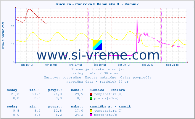 POVPREČJE :: Kučnica - Cankova & Kamniška B. - Kamnik :: temperatura | pretok | višina :: zadnji teden / 30 minut.