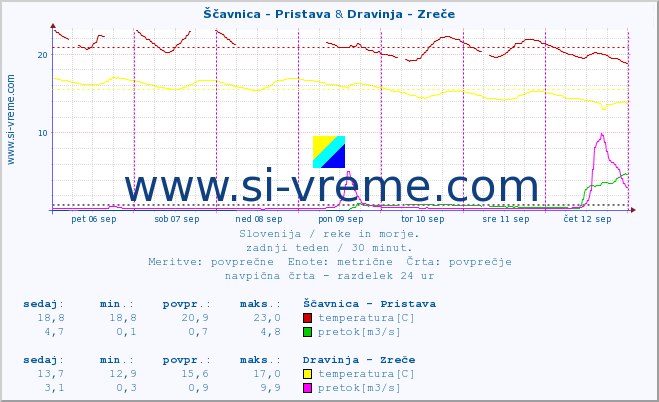 POVPREČJE :: Ščavnica - Pristava & Dravinja - Zreče :: temperatura | pretok | višina :: zadnji teden / 30 minut.