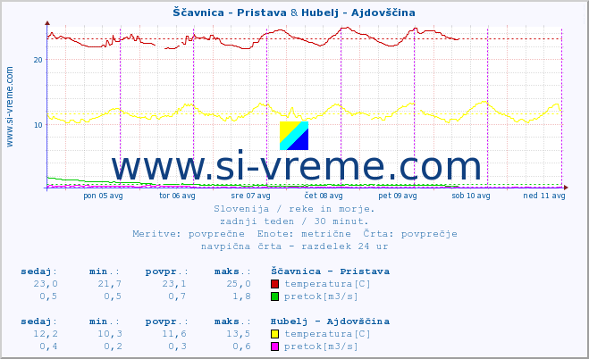 POVPREČJE :: Ščavnica - Pristava & Hubelj - Ajdovščina :: temperatura | pretok | višina :: zadnji teden / 30 minut.