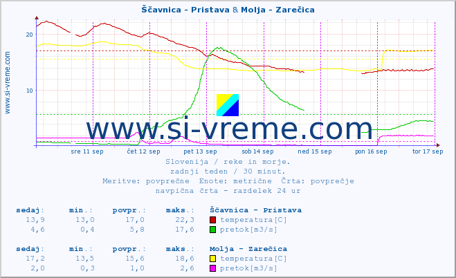 POVPREČJE :: Ščavnica - Pristava & Molja - Zarečica :: temperatura | pretok | višina :: zadnji teden / 30 minut.